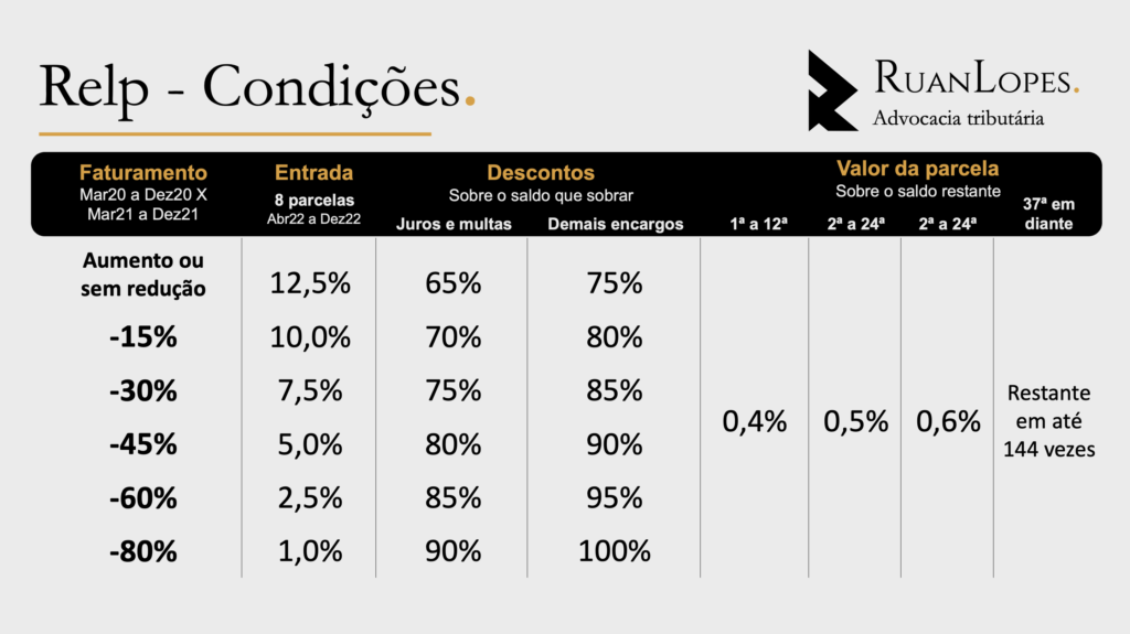 Tabela Relp entrada parcelas descontos Simples Nacional. 