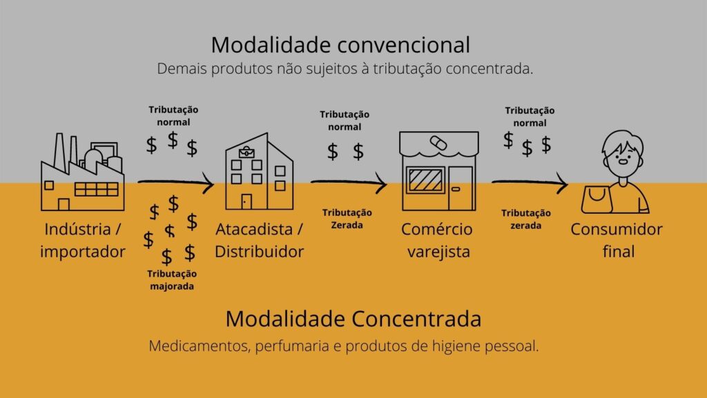 Tributação monofásica concentrada